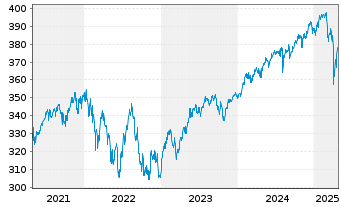 Chart ACATIS Value Event Fonds Inhaber-Anteile A - 5 Jahre