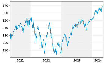Chart ACATIS Value Event Fonds Inhaber-Anteile A - 5 Years