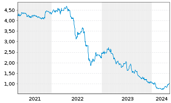 Chart DEMIRE Deutsche Mittelstand Real Estate AG - 5 Years