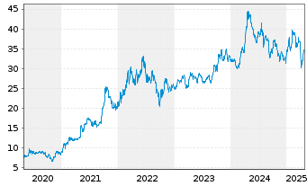 Chart Deutsche Rohstoff AG - 5 années