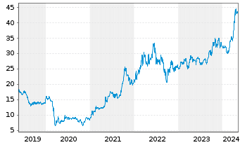 Chart Deutsche Rohstoff AG - 5 Jahre