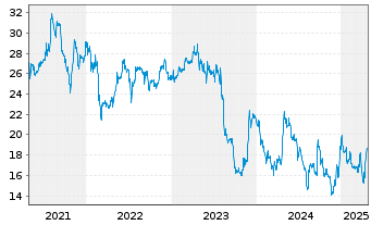 Chart technotrans SE - 5 Years