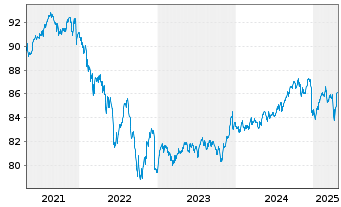 Chart Hamburger Stiftungsfonds UI Inhaber-Anteile P o.N. - 5 années