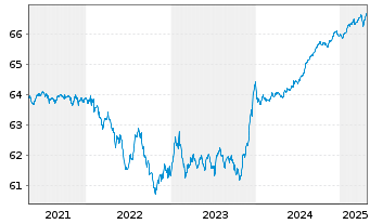 Chart TOP Defensiv Plus Inhaber-Anteile - 5 Jahre