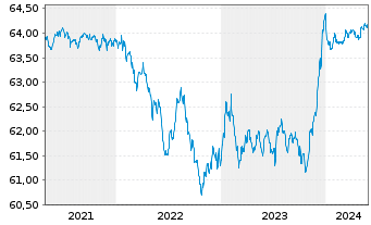 Chart TOP Defensiv Plus Inhaber-Anteile - 5 Years