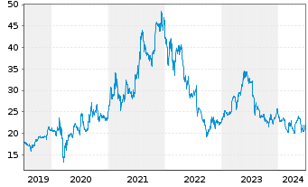 Chart PSI Software SE - 5 Years