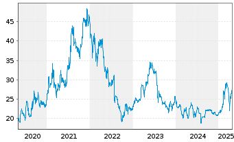 Chart PSI Software SE - 5 Years