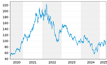 Chart adesso SE - 5 années