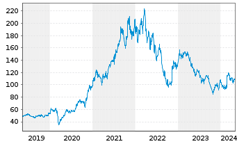 Chart adesso SE - 5 Years