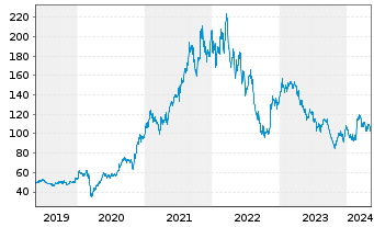 Chart adesso SE - 5 Years