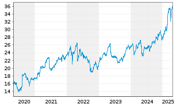 Chart freenet AG - 5 années