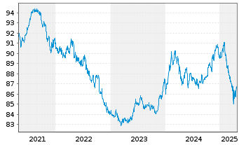 Chart Dirk Müller Premium Aktien Inhaber-Anteile - 5 années