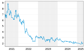 Chart elumeo SE - 5 Years