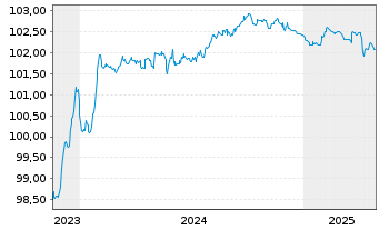 Chart Oldenburgische Landesbank AG MTN-IHS v. 2023(2026) - 5 années