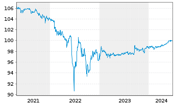Chart Bayer AG FLR-Sub.Anl.v.2014 (2024/2074) - 5 Years