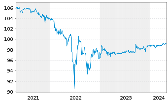 Chart Bayer AG FLR-Sub.Anl.v.2014 (2024/2074) - 5 Jahre