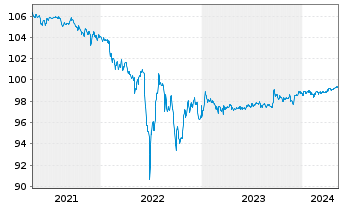 Chart Bayer AG FLR-Sub.Anl.v.2014 (2024/2074) - 5 années
