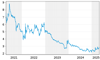 Chart Heidelberg Pharma AG - 5 Years