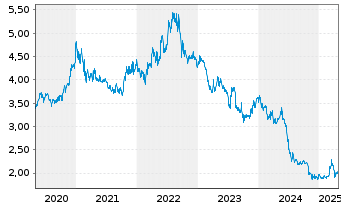 Chart 7C Solarparken AG - 5 Years