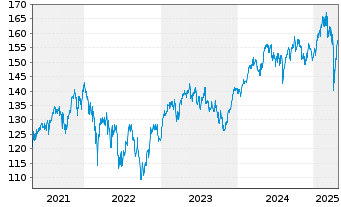 Chart Ampega Diversity Plus Aktienf. Inh.Anteile P (a) - 5 années