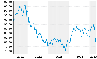 Chart HMT Euro Aktien Solvency Inhaber-Anteile - 5 années