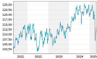 Chart HMT Global Antizyklik Inhaber-Anteile - 5 Jahre