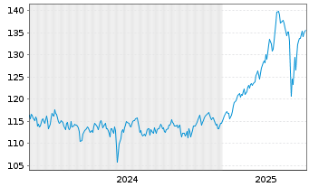 Chart Oberbanscheidt Dividendenfonds Inhaber-Anteile - 5 années