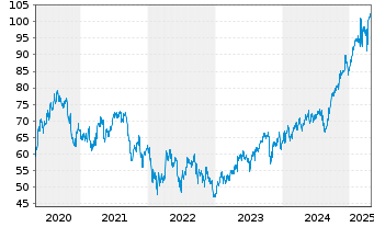 Chart Scout24 SE - 5 Years