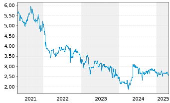 Chart Mountain Alliance AG - 5 Years