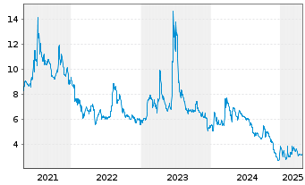 Chart NorCom Information Techn.KGaA - 5 Years