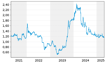 Chart PANTAFLIX AG - 5 Years