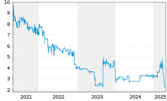 Chart SeniVita Social Estate AG Wandelschuldv.v.15(20) - 5 Years