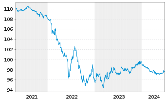 Chart SAP SE Med.Term Nts. v.2014(2027) - 5 Years