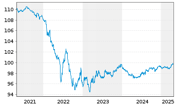 Chart SAP SE Med.Term Nts. v.2014(2027) - 5 Years