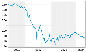 Chart SAP SE Med.Term Nts. v.2014(2027) - 5 années