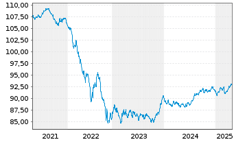 Chart DZ HYP AG MTN-Hyp.Pfbr.358 15(30) [WL] - 5 Jahre