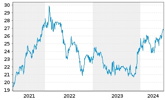 Chart DEFAMA Deutsche Fachmarkt AG - 5 Years