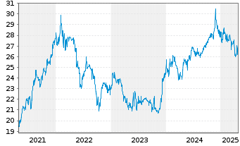 Chart DEFAMA Deutsche Fachmarkt AG - 5 années