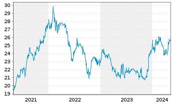 Chart DEFAMA Deutsche Fachmarkt AG - 5 Years