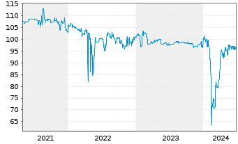 Chart Deutsche Pfandbriefbank AG MTN R.35257 v. 16(26) - 5 Years