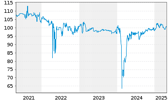 Chart Deutsche Pfandbriefbank AG MTN R.35257 v. 16(26) - 5 Years