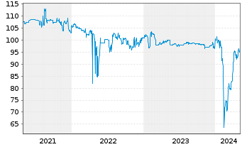 Chart Deutsche Pfandbriefbank AG MTN R.35257 v. 16(26) - 5 Years