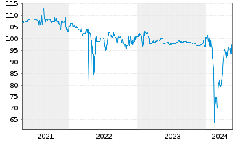 Chart Deutsche Pfandbriefbank AG MTN R.35257 v. 16(26) - 5 années