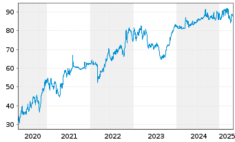 Chart HELLA GmbH & Co. KGaA - 5 Years