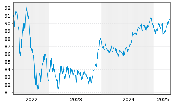 Chart FMS Wertmanagement MTN.-IHS Serie 50107 v.15(30) - 5 Years