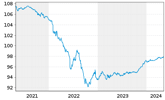 Chart Allianz SE FLR-Sub.Anl.v.2015(2025/2045) - 5 Jahre