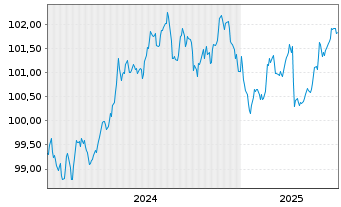 Chart Baden-Württemberg, Land Landessch.v.2024(2029) - 5 Jahre