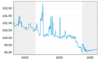 Chart Baden-Württemberg, Land FLR-LSA.v.2023(2029) - 5 Years