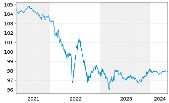 Chart SAP SE Med.Term Nts. v.2015(2025) - 5 Years
