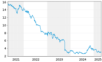 Chart Deutsche Konsum REIT-AG - 5 années